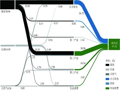 節(jié)能減排，各種能源消耗的二氧化碳排放關系：?節(jié)約1度電減少二氧化碳排放1公斤？